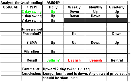 USDCAD 26 June 2009 forex forecast