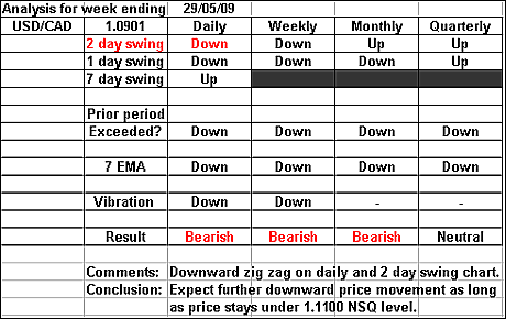 USDCAD 29 May 2009 forex forecast