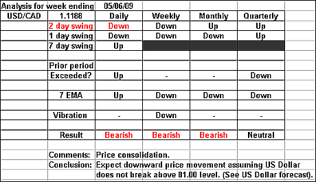 USDCAD 5 June 2009 forex forecast