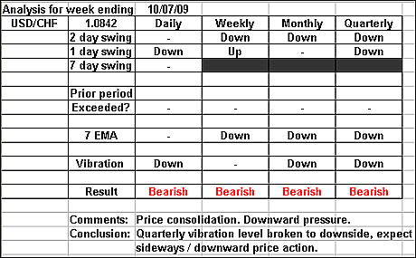 USDCHF 10 July 2009 forex forecast
