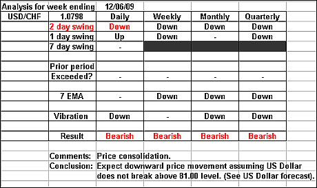 USDCHF 12 June 2009 forex forecast