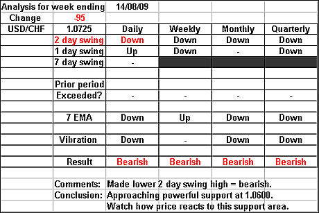 USDCHF 14 August 2009 forex forecast