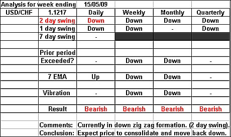 USDCHF 15 May 09