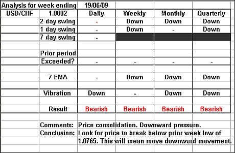 USDCHF 19 June 2009 forex forecast