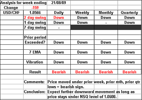 USDCHF 21 August 2009 forex forecast