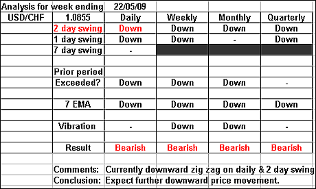 USDCHF 22 May 2009 forex forecast