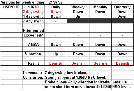 USDCHF 24 July 2009 forex forecast