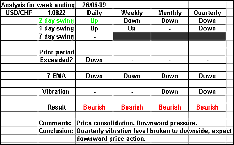 USDCHF 26 June 2009 forex forecast