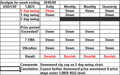 USDCHF 29 May 2009 forex forecast