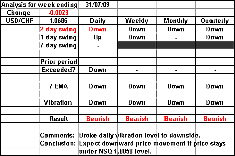 USDCHF 31 July 2009 forex forecast