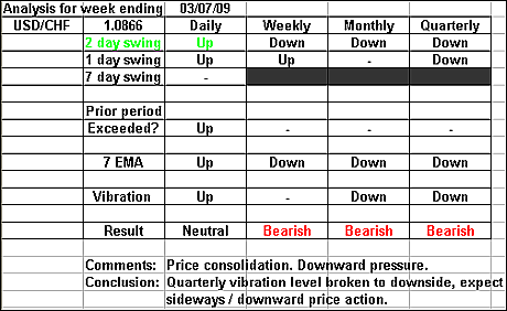 USDCHF 3 July 2009 forex forecast