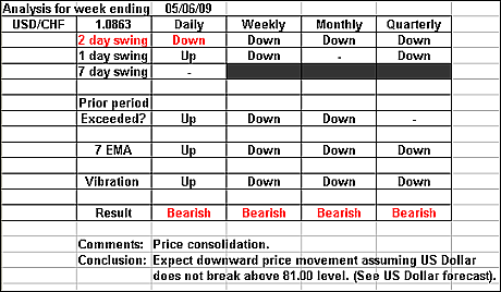 USDCHF 5 June 2009 forex forecast