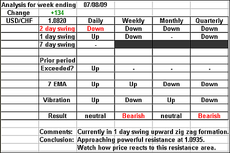 USDCHF 7 August 2009 forex forecast