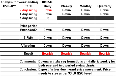 USDJPY 10 July 2009 forex forecast