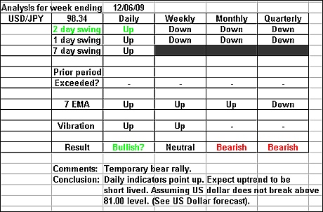 USDJPY 12 June 2009 forex forecast