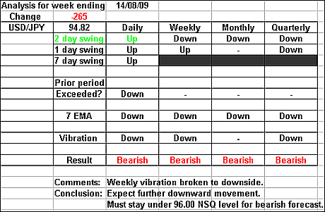 USDJPY 14August 2009 forex forecast