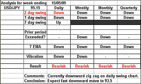 USDJPY 15 may 09 forex forecast