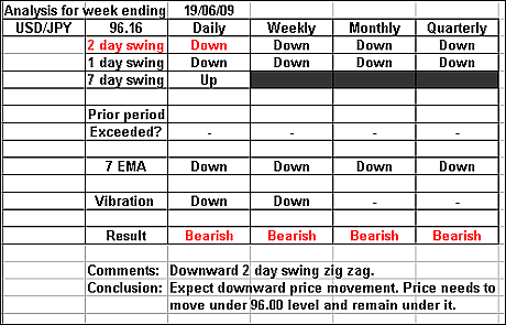 USDJPY 19 June 2009 forex forecast