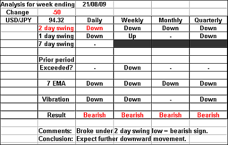 USDJPY 21August 2009 forex forecast