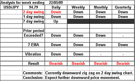 USDJPY 22 May 2009 forex forecast