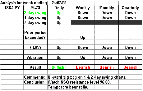 USDJPY 24 July 2009 forex forecast