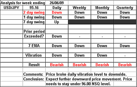 USDJPY 26 June 2009 forex forecast