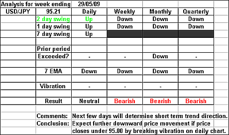 USDJPY 29 May 2009 forex forecast