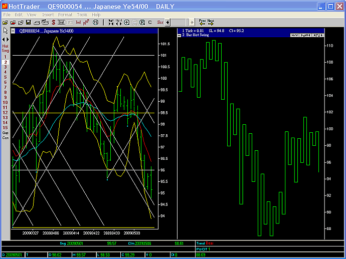 USDJPY 2 day swing chart 15 May 2009