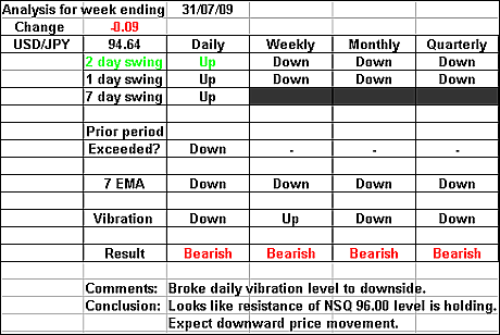 USDJPY 31 July 2009 forex forecast