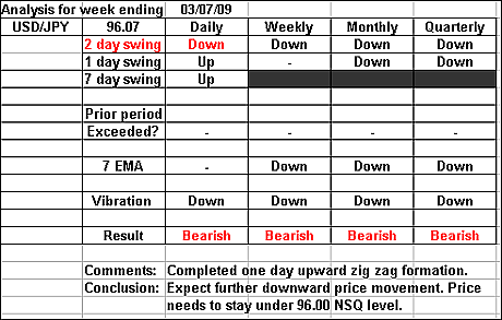 USDJPY 3 July 2009 forex forecast