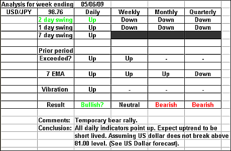 USDJPY 5 June 2009 forex forecast