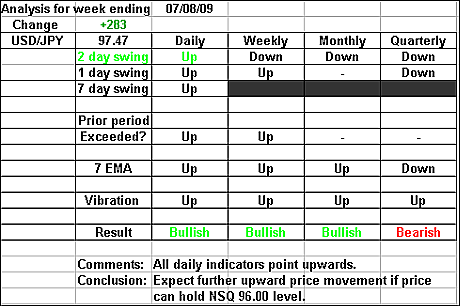 USDJPY 7August 2009 forex forecast