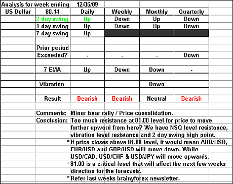 US Dollar 12 June 2009 forex forecast