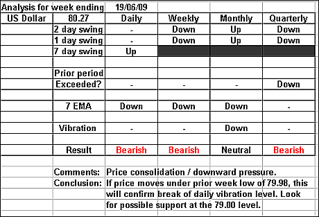 US Dollar 19 June 2009 forex forecast