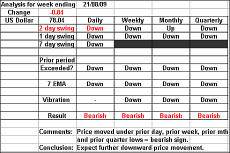 US Dollar 21 August 2009 forex forecast