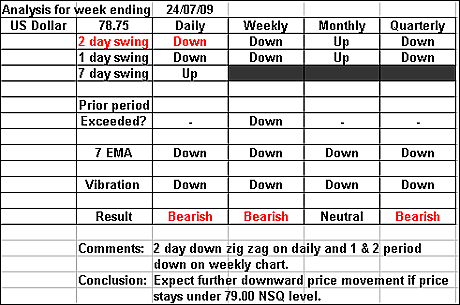 US Dollar 24 July 2009 forex forecast