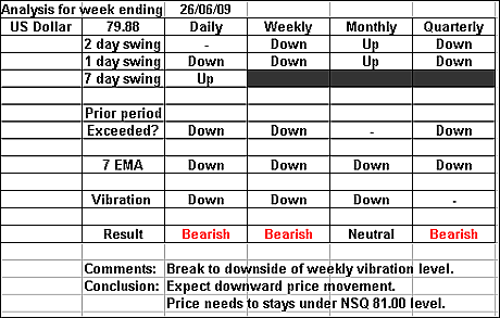 US Dollar 26 June 2009 forex forecast