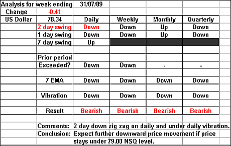 US Dollar 31 July 2009 forex forecast