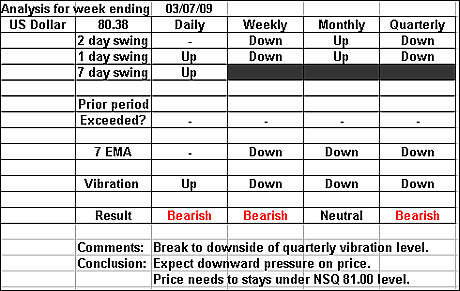 US Dollar 3 July 2009 forex forecast