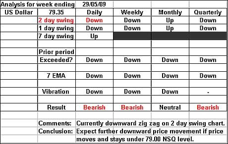 US Dollar 29 May 2009 forex forecast