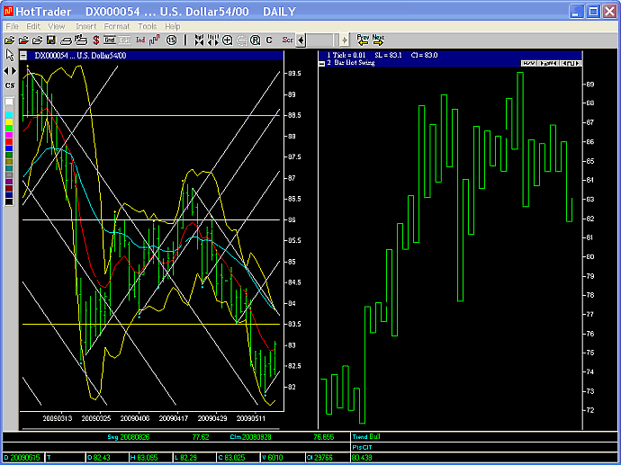 US Dollar 2 day swing chart 15 May 2009