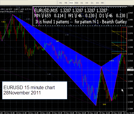 Bearish Gartley pattern EURUSD 28 November 2011