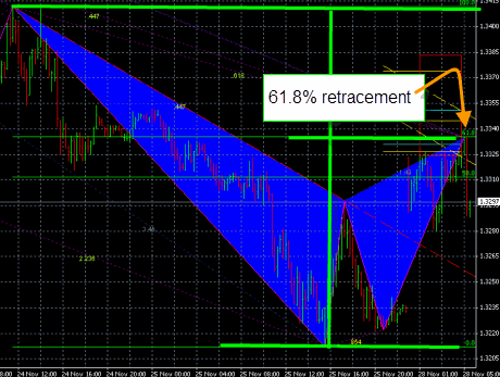 Bearish gartley pattern with 61.8% retracement