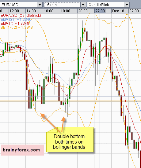 Notice price makes double bottom on bollinger bands