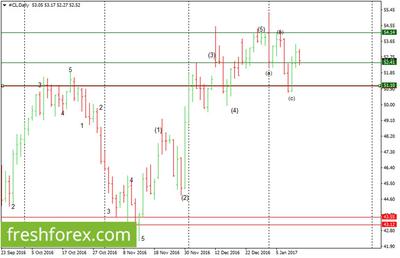 Gold Chart Daily