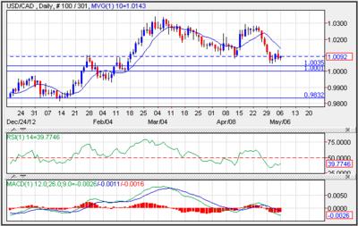 USD/CAD Daily May 2013