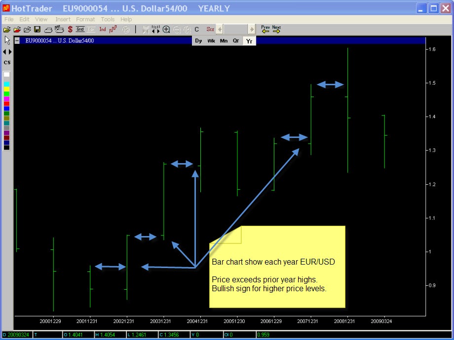 EUR/USD Yearly Chart