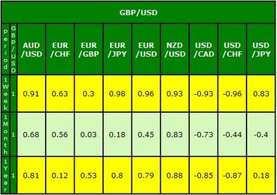 gbp/usd correlation