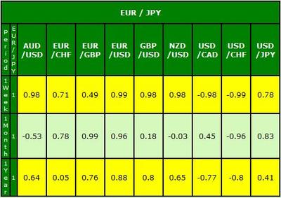 eur/jpy correlation