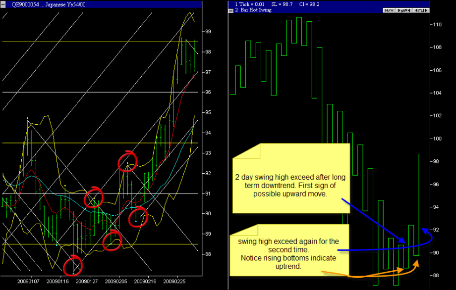 Two day swing chart usd jpy